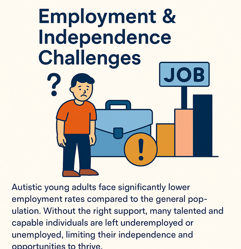 Employment & Independence Challenges. Autistic young adults face significantly lower employment rates compared to the general population. Without the right support, many talented and capable individuals are left underemployed or unemployed, limiting their independence and opportunities to thrive.