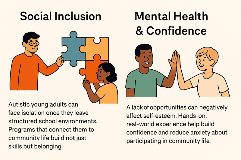 Social Inclusion: autistic young adults can face isolation once they leave structured school environments. Programs that connect them to community life build not just skills but belonging. Mental Health & Confidence: a lack of opportunities can negatively affect self-esteem. Hands-on, real-world experience help build confidence and reduce anxiety about participating in community life.
